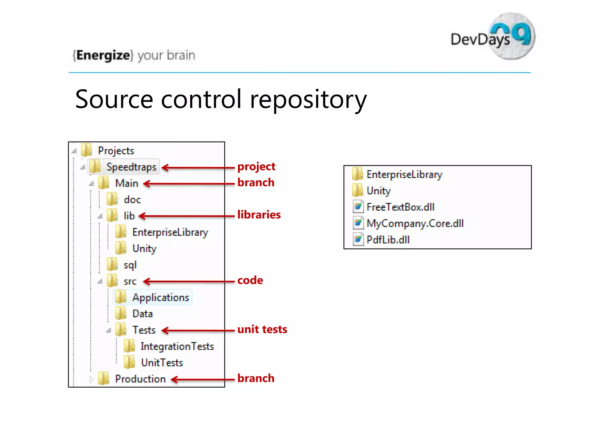 Source control repository
project
branch
libraries

code

unit tests

branch

 