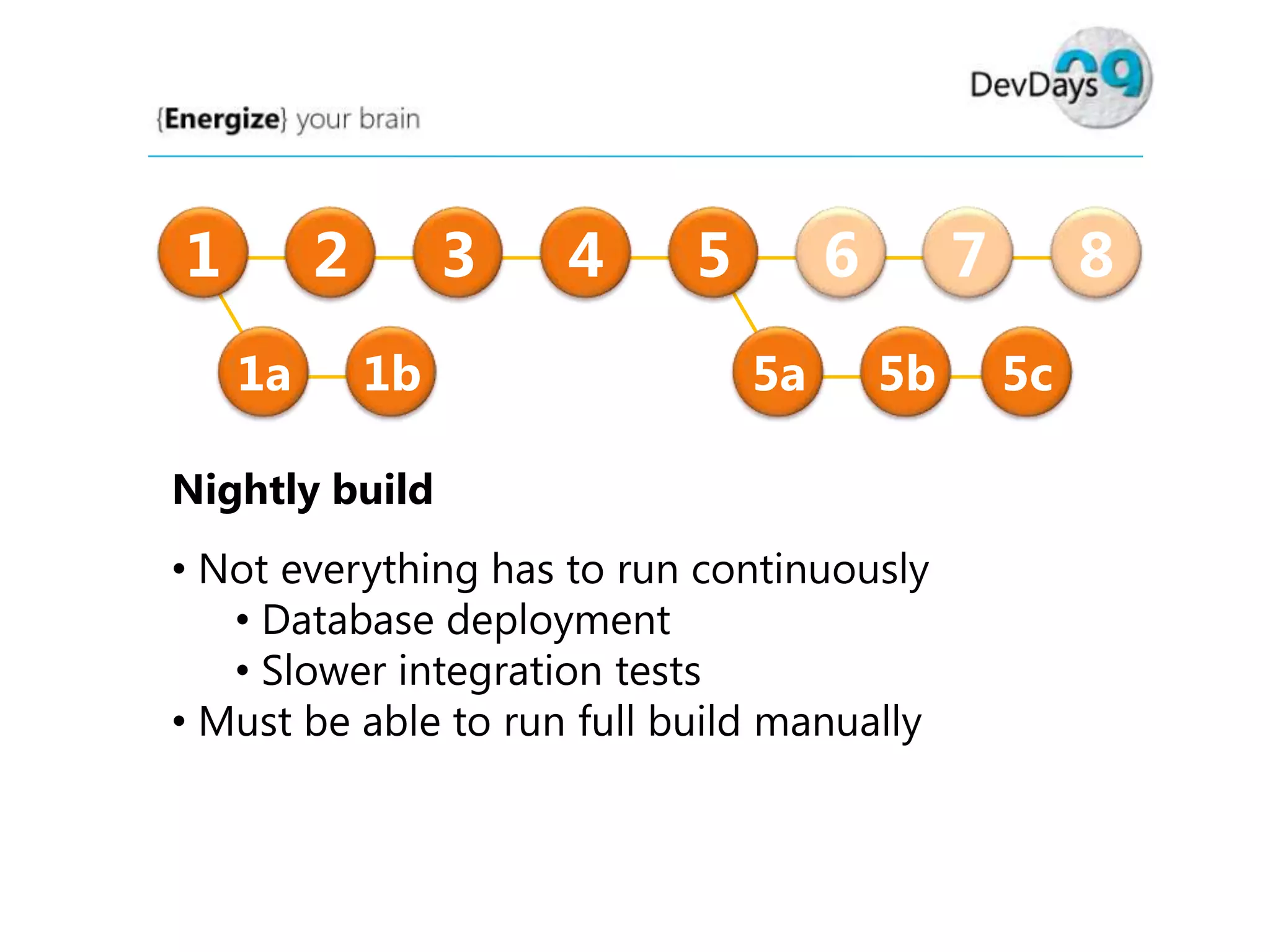 1

2
1a

3
1b

4

5

6
5a

7
5b

Nightly build
• Not everything has to run continuously
• Database deployment
• Slower integration tests
• Must be able to run full build manually

8
5c

 