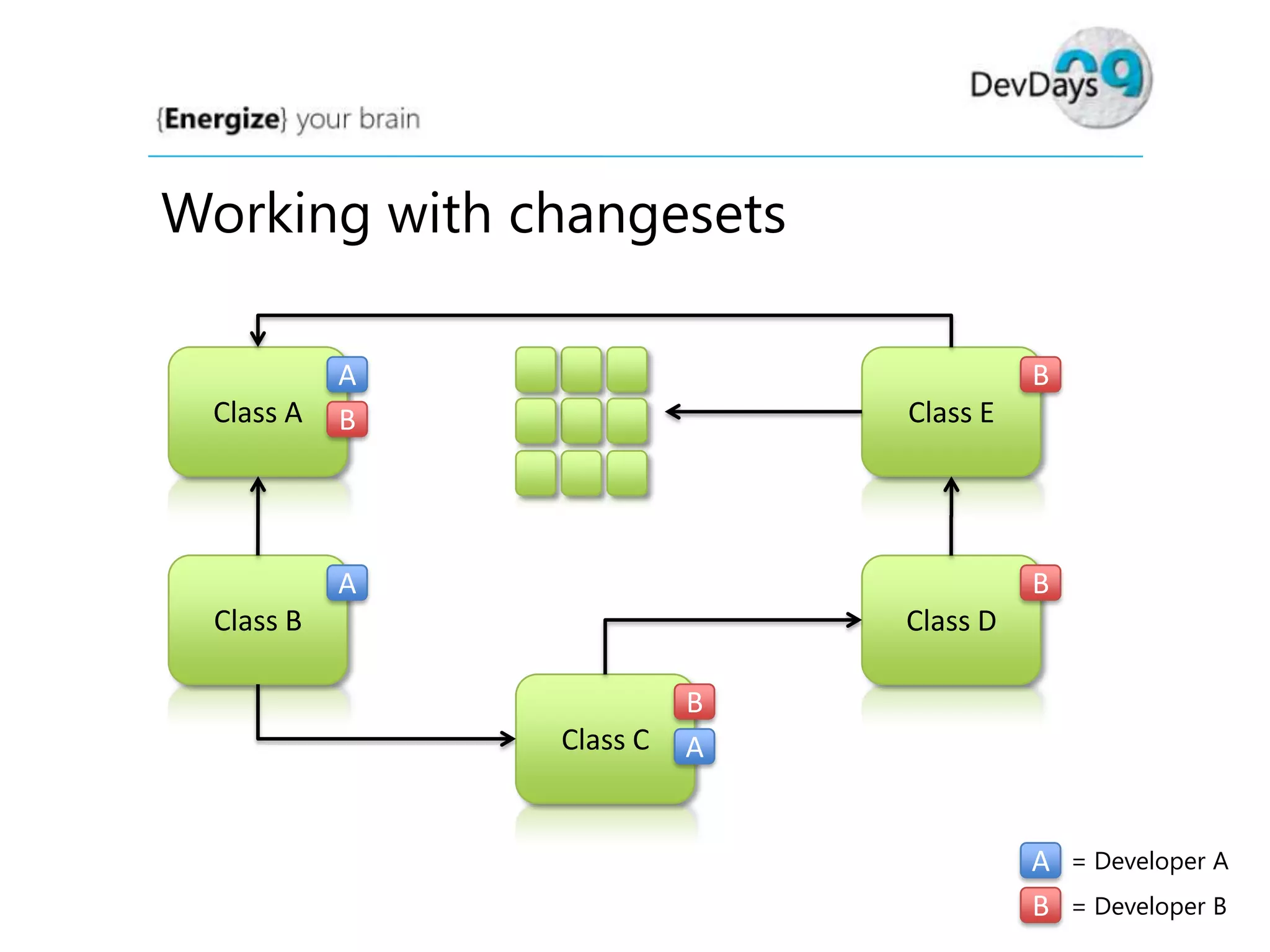 Working with changesets

Class A

A
B

B
Class E

A

B

Class B

Class D

Class C

B
A

A
B

= Developer A
= Developer B

 