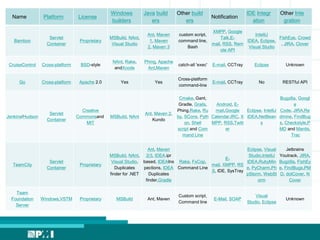 Name Platform License 
Windows 
builders 
Java build 
ers 
Other build 
ers 
Notification 
IDE Integr 
ation 
Other Inte 
gration 
Bamboo 
Servlet 
Container 
Proprietary 
MSBuild, NAnt, 
Visual Studio 
Ant, Maven 
1, Maven 
2, Maven 3 
custom script, 
command line, 
Bash 
XMPP, Google 
Talk,E-mail, 
RSS, Rem 
ote API 
IntelliJ 
IDEA, Eclipse, 
Visual Studio 
FishEye, Crowd 
, JIRA, Clover 
CruiseControl Cross-platform BSD-style 
NAnt, Rake, 
andXcode 
Phing, Apache 
Ant,Maven 
catch-all 'exec' E-mail, CCTray Eclipse Unknown 
Go Cross-platform Apache 2.0 Yes Yes 
Cross-platform 
command-line 
E-mail, CCTray No RESTful API 
Jenkins/Hudson 
Servlet 
Container 
Creative 
Commonsand 
MIT 
MSBuild, NAnt 
Ant, Maven 2, 
Kundo 
Cmake, Gant, 
Gradle, Grails, 
Phing,Rake, Ru 
by, SCons, Pyth 
on, Shell 
script and Com 
mand Line 
Android, E-mail, 
Google 
Calendar,IRC, X 
MPP, RSS,Twitt 
er 
Eclipse, IntelliJ 
IDEA,NetBean 
s 
Bugzilla, Googl 
e 
Code, JIRA,Re 
dmine, FindBug 
s, Checkstyle,P 
MD and Mantis, 
Trac 
TeamCity 
Servlet 
Container 
Proprietary 
MSBuild, NAnt, 
Visual Studio, 
Duplicates 
finder for .NET 
Ant, Maven 
2/3, IDEA.ipr 
based, IDEAIns 
pections, IDEA 
Duplicates 
finder,Gradle 
Rake, FxCop, 
Command Line 
E-mail, 
XMPP, RS 
S, IDE, SysTray 
Eclipse, Visual 
Studio,IntelliJ 
IDEA,RubyMin 
e, PyCharm,Ph 
pStorm, WebSt 
orm 
Jetbrains 
Youtrack, JIRA, 
Bugzilla, FishEy 
e, FindBugs,PM 
D, dotCover, N 
Cover 
Team 
Foundation 
Server 
Windows,VSTM Proprietary MSBuild Ant, Maven 
Custom script, 
Command line 
E-Mail, SOAP 
Visual 
Studio, Eclipse 
Unknown 
 