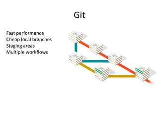 Git
Fast performance
Cheap local branches
Staging areas
Multiple workflows
 