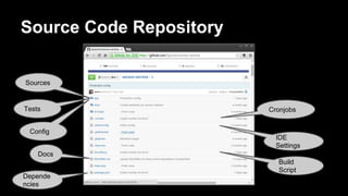 Source Code Repository
Sources
Docs
Depende
ncies
Tests Cronjobs
IDE
Settings
Build
Script
Config
 
