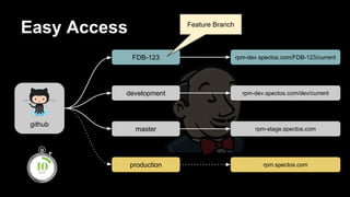 Easy Access
github
master
development
production
FDB-123 rpm-dev.spectos.com/FDB-123/current
rpm-dev.spectos.com/dev/current
rpm-stage.spectos.com
rpm.spectos.com
Feature Branch
 