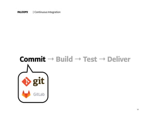 INLOOPX
Commit → Build → Test → Deliver
| Continuous Integration
10
 