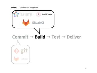 INLOOPX
Commit → Build → Test → Deliver
| Continuous Integration
19
 