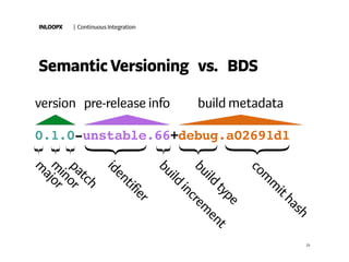 INLOOPX | Continuous Integration
Semantic Versioning vs. BDS
25
0.1.0-unstable.66+debug.a02691d1
pre-release info build metadataversion
m
ajorm
inorpatch
identifier
build
increm
ent
build
type
com
m
ithash
 