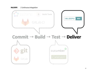 INLOOPX
Commit → Build → Test → Deliver
| Continuous Integration
28
 