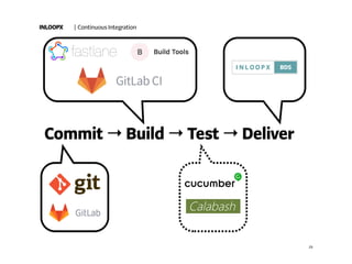 INLOOPX
Commit → Build → Test → Deliver
| Continuous Integration
29
 