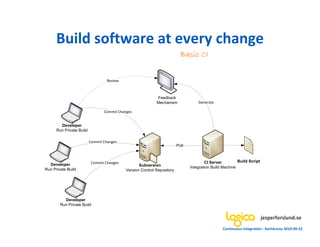 Build software at every change
                                                                           Basic CI


                                    eview



                                                            Feedback
                                                            Mechanism               Generate

                                 Commit Changes


        Developer
      Run Private Build

                          Commit Changes
                                                                         Poll



                          Commit Changes                                                CI Server         Build Script
  Developer                                        Subversion                   Integration Build Machine
Run Private Build                           Version Control Repository




          Developer
        Run Private Build


                                                                                                                         jesperforslund.se
                                                                                                 Continuous Integration - Karlskrona 2010-09-22
 