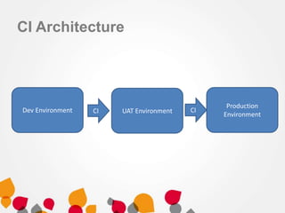CI Architecture
Dev Environment UAT Environment
Production
EnvironmentCI CI
 