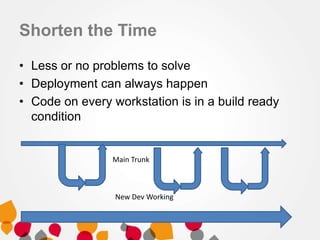 Shorten the Time
• Less or no problems to solve
• Deployment can always happen
• Code on every workstation is in a build ready
condition
Main Trunk
New Dev Working
 