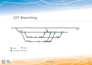 GIT Branching

master
project

user 1
user 2

Commit

Build OK

Launch unit tests

Build KO

October 2013

pentalog.fr

6

 