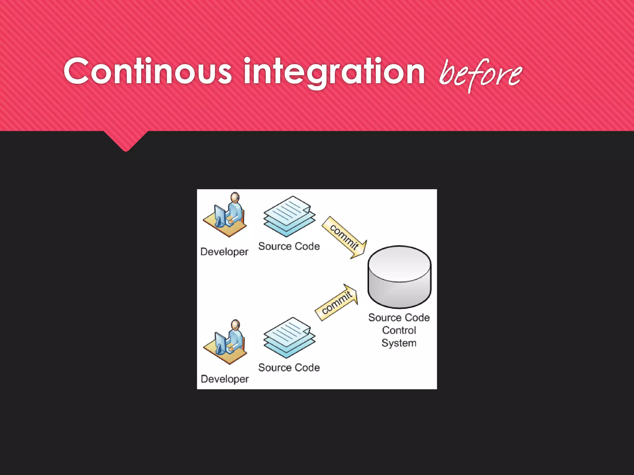 Continousintegrationbefore  