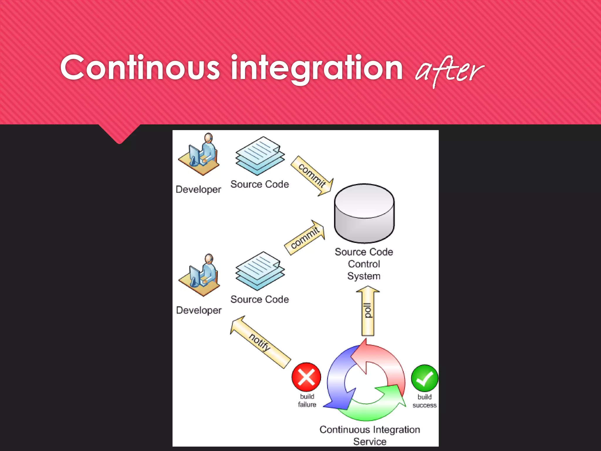 Continousintegrationafter  