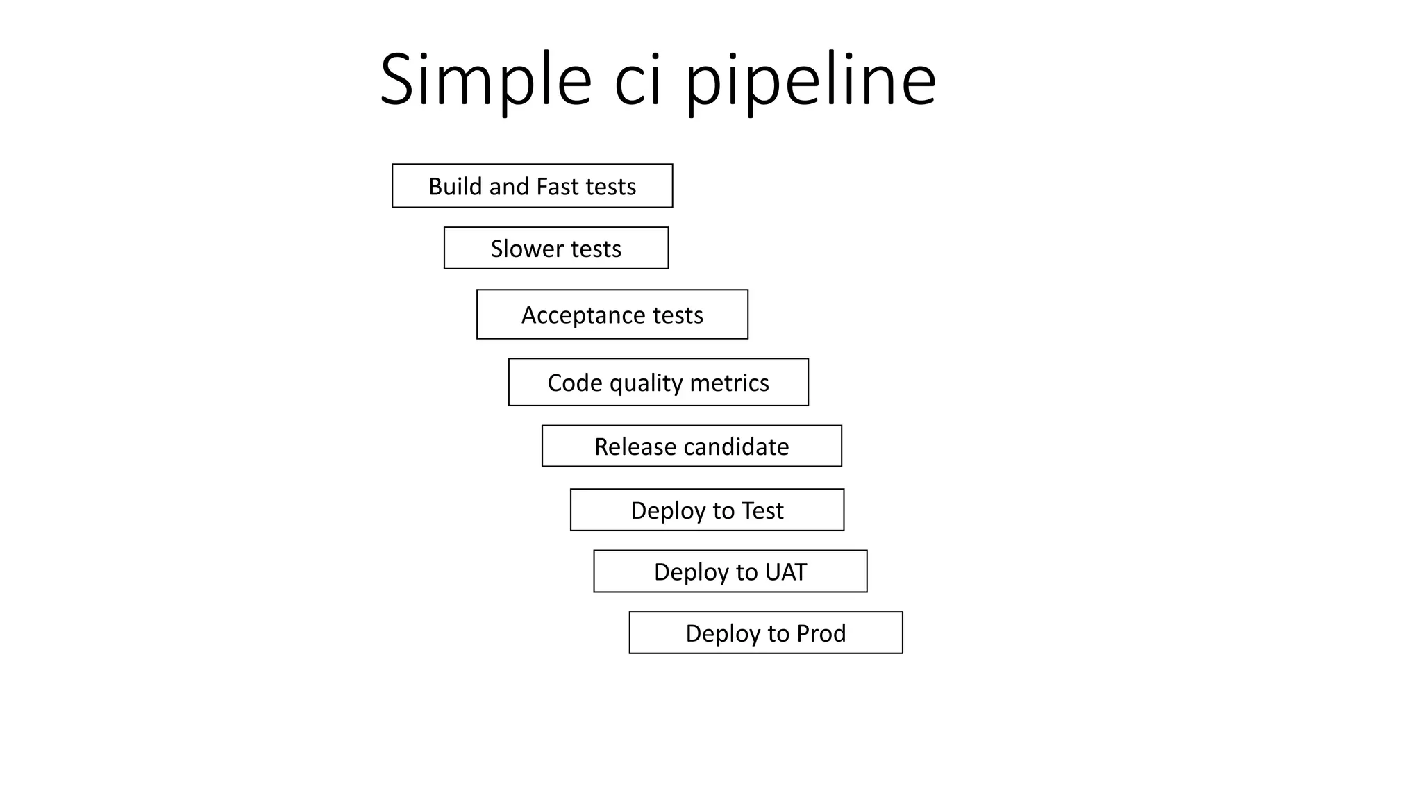 Simple ci pipeline
Build and Fast tests
Slower tests
Acceptance tests
Code quality metrics
Release candidate
Deploy to Test
Deploy to UAT
Deploy to Prod
 