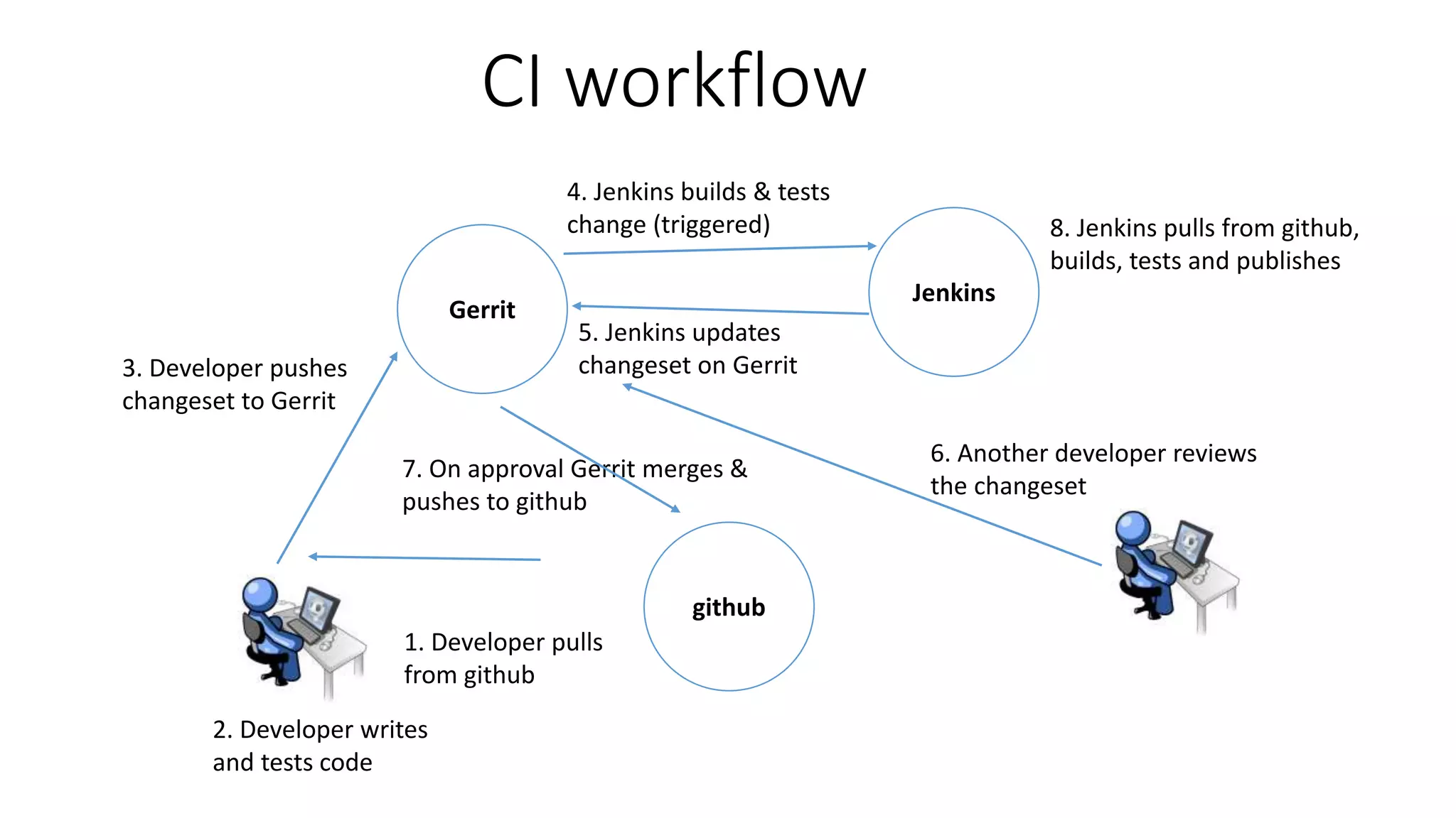 CI workflow
github
1. Developer pulls
from github
2. Developer writes
and tests code
Gerrit
3. Developer pushes
changeset to Gerrit
7. On approval Gerrit merges &
pushes to github
Jenkins
4. Jenkins builds & tests
change (triggered)
5. Jenkins updates
changeset on Gerrit
6. Another developer reviews
the changeset
8. Jenkins pulls from github,
builds, tests and publishes
 