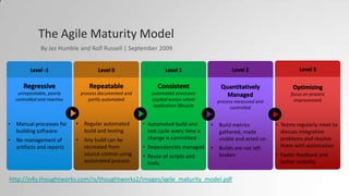 The Agile Maturity Model
Level -1
Regressive
unrepeatable, poorly
controlled and reactive
• Manual processes for
building software
• No management of
artifacts and reports
Level 0
Repeatable
process documented and
partly automated
• Regular automated
build and testing
• Any build can be
recreated from
source control using
automated process
Level 1
Consistent
automated processes
applied across whole
application lifecycle
• Automated build and
test cycle every time a
change is committed
• Dependencies managed
• Reuse of scripts and
tools
Level 2
Quantitatively
Managed
process measured and
controlled
• Build metrics
gathered, made
visible and acted on
• Builds are not left
broken
Level 3
Optimizing
focus on process
improvement
• Teams regularly meet to
discuss integration
problems and resolve
them with automation
• Faster feedback and
better visibility
By Jez Humble and Rolf Russell | September 2009
http://info.thoughtworks.com/rs/thoughtworks2/images/agile_maturity_model.pdf
 