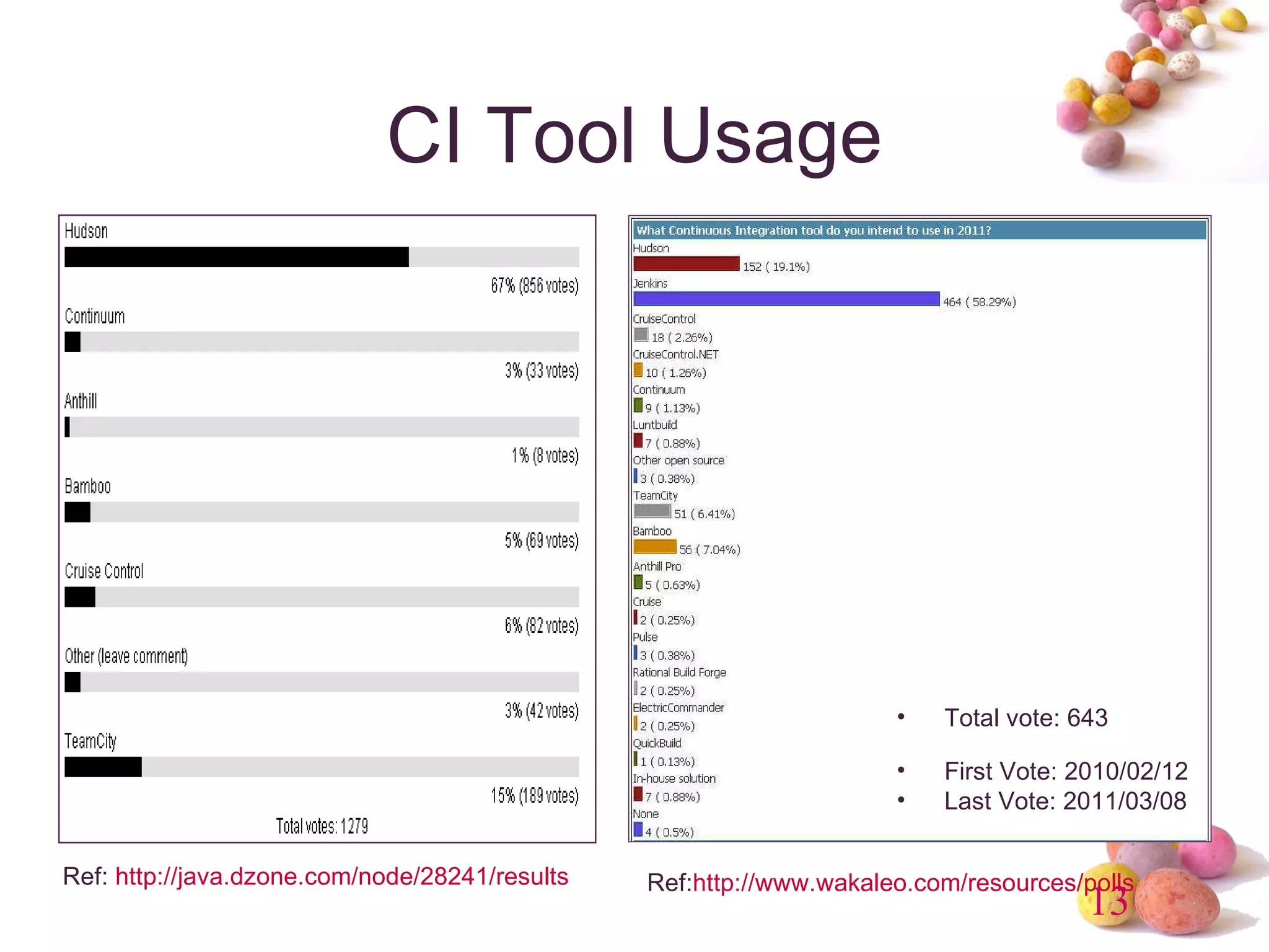 CI Tool  Usage Ref:  http://java.dzone.com/node/28241/results Ref: http://www.wakaleo.com/resources/polls Total vote: 643 First Vote: 2010/02/12 Last Vote: 2011/03/08 