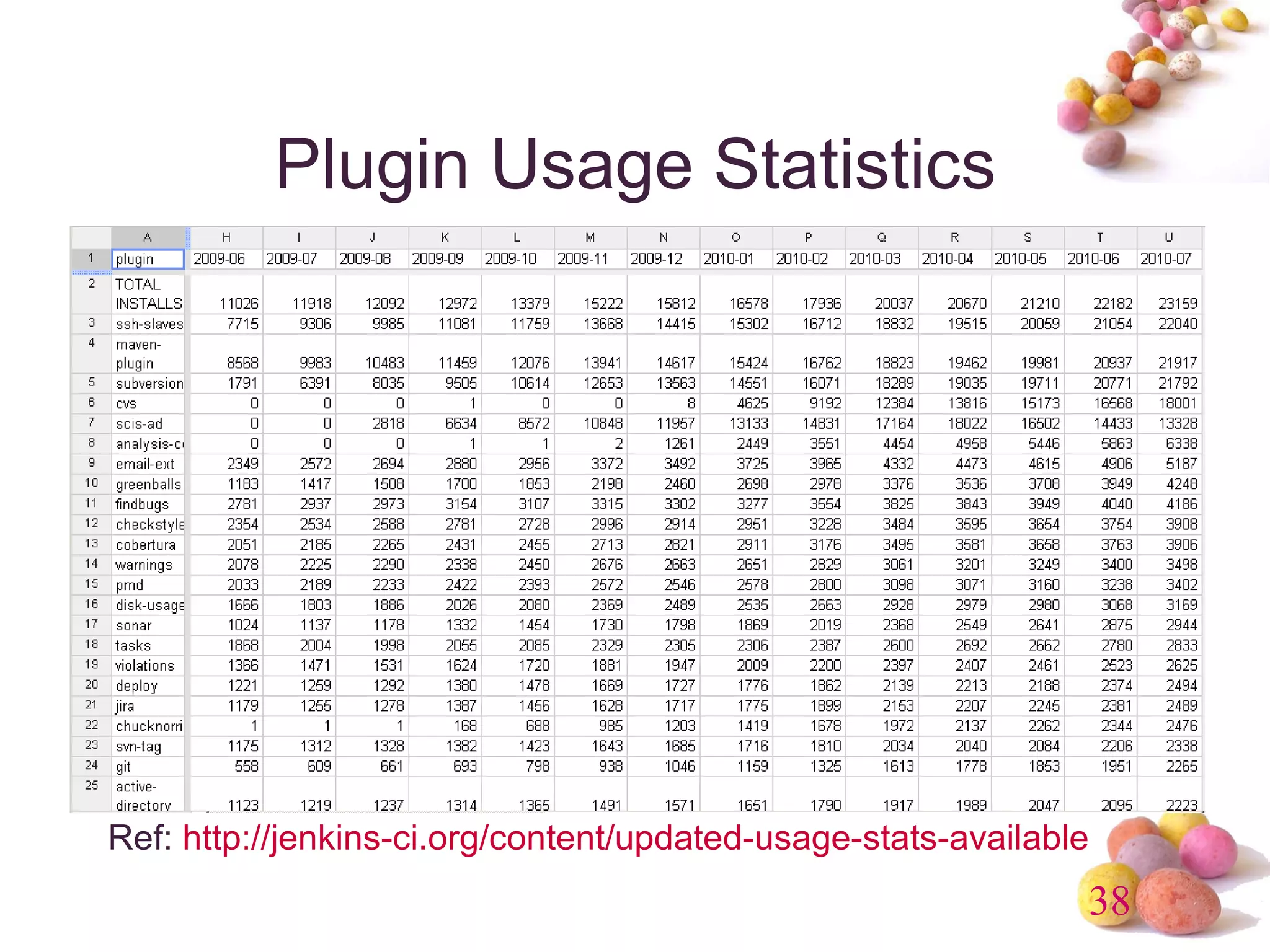Plugin Usage Statistics Ref:  http://jenkins-ci.org/content/updated-usage-stats-available 