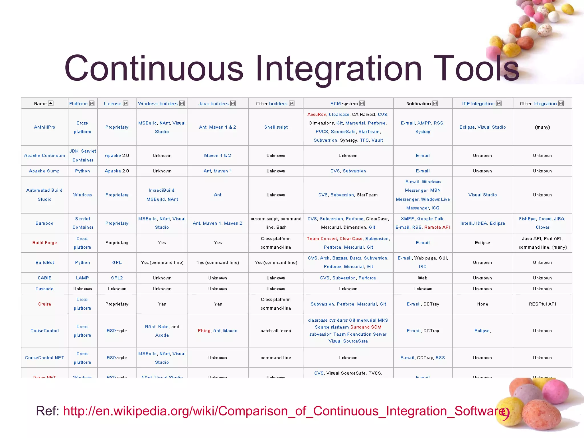 Continuous Integration Tools Ref:  http://en.wikipedia.org/wiki/Comparison_of_Continuous_Integration_Software 