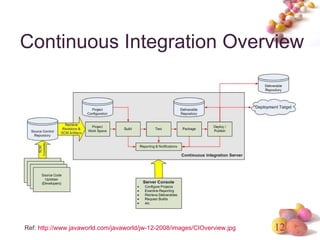 Continuous Integration Overview Ref:  http://www.javaworld.com/javaworld/jw-12-2008/images/CIOverview.jpg 