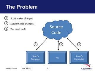 The Problem
1      Scott makes changes
2      Susan makes changes
3      You can’t build
                                           Source
                                            Code

                                1                  3      2




                             Scott’s                    Susan’s
                                             You
                            Computer                   Computer


Stephen D. Ritchie   #DCAEC12          3
 