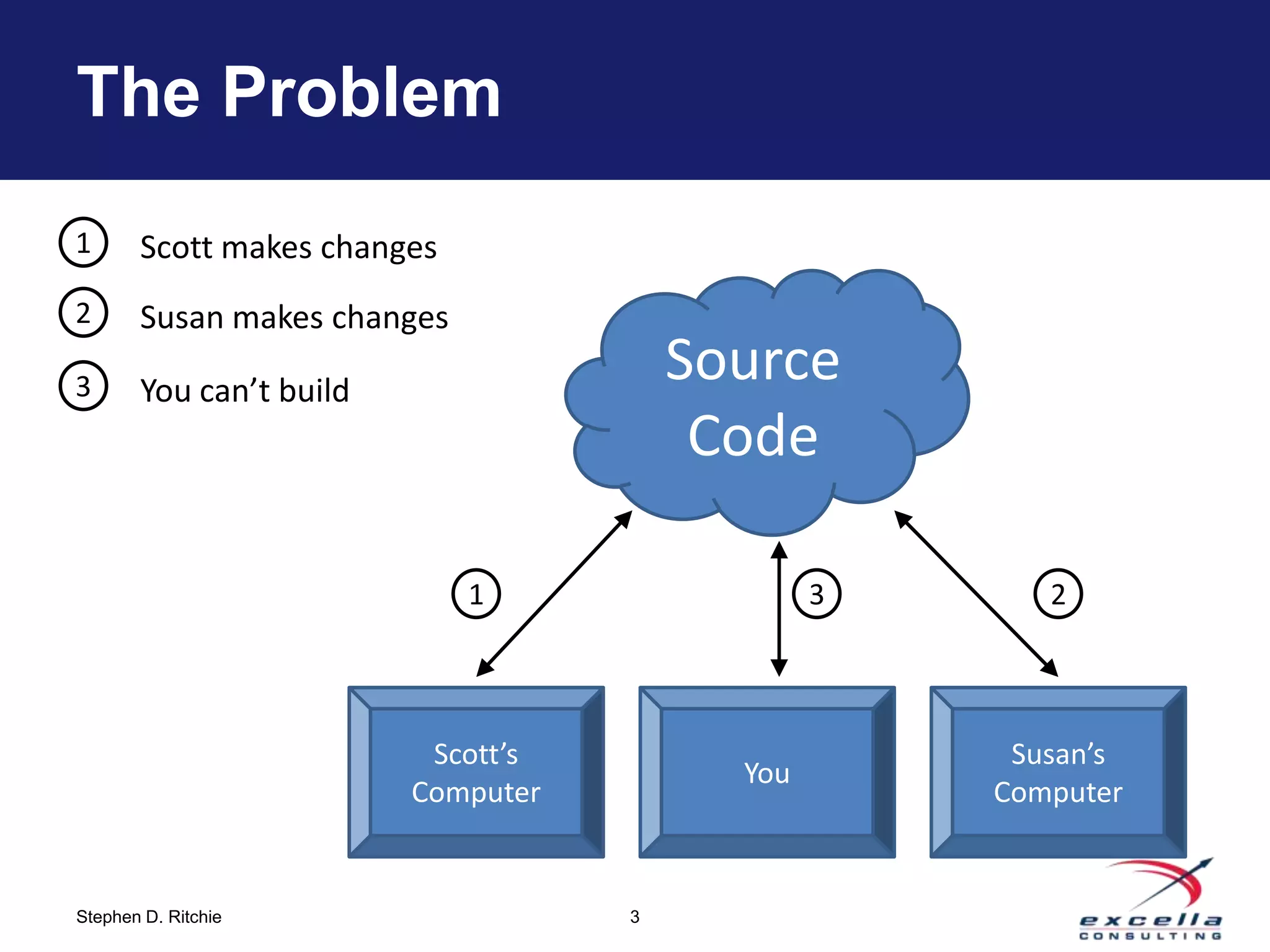 The Problem
1      Scott makes changes
2      Susan makes changes
3      You can’t build
                                        Source
                                         Code

                             1                  3      2




                          Scott’s                    Susan’s
                                          You
                         Computer                   Computer


Stephen D. Ritchie                  3
 