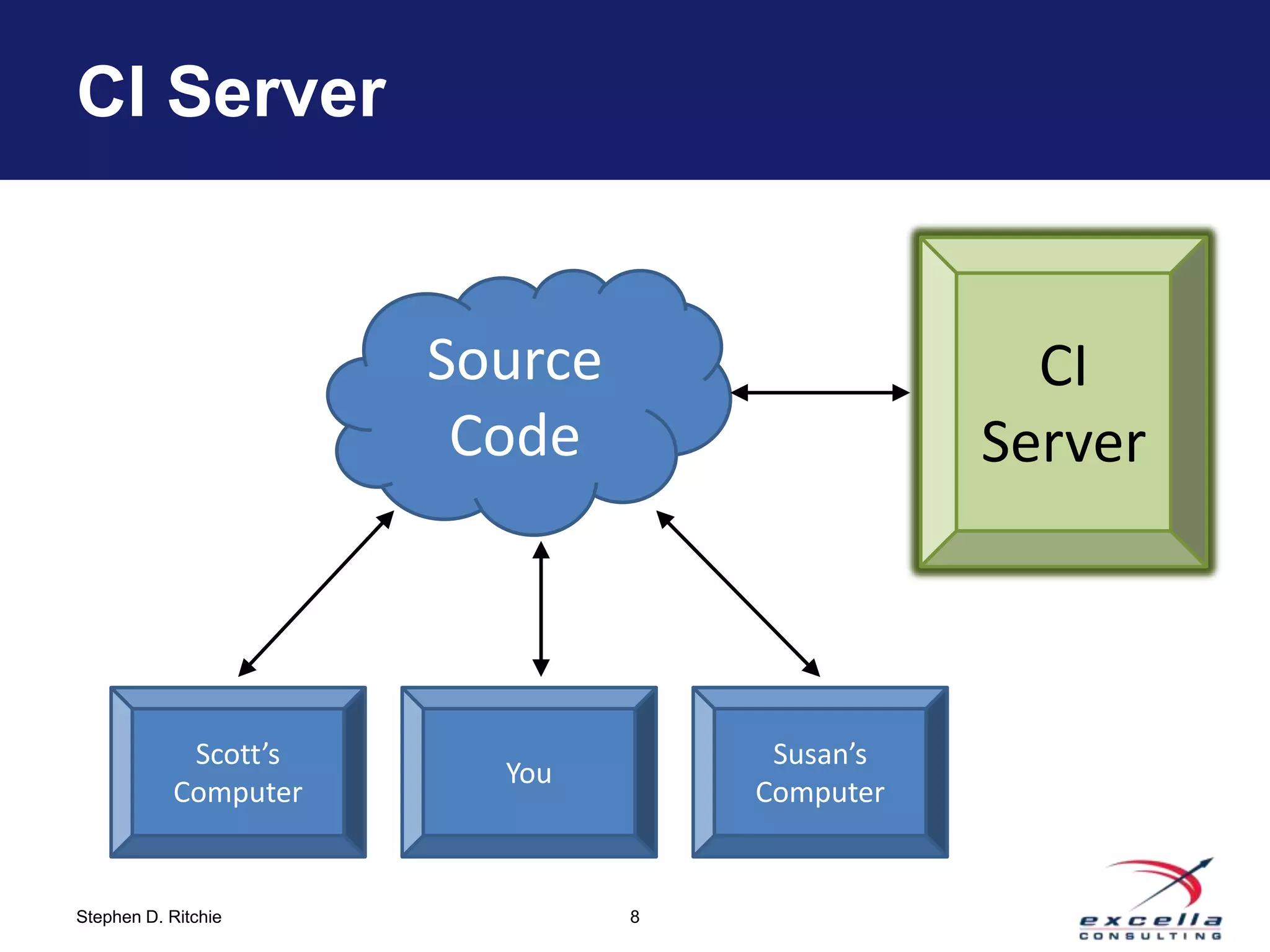 CI Server


                      Source                    CI
                       Code                   Server



            Scott’s                 Susan’s
                        You
           Computer                Computer


Stephen D. Ritchie             8
 