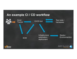 Stacks /
Environment(s)
An example CI / CD workflow
CI/CD tool
Issue
Tracker
SCM
Infrastructure
automation /
deployment
Te...