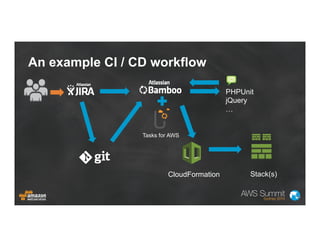 CloudFormation Stack(s)
An example CI / CD workflow
PHPUnit
jQuery
…
Tasks for AWS
 