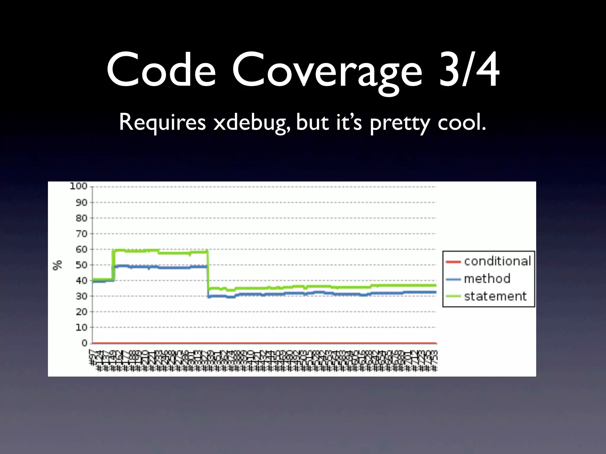 Code Coverage 3/4
Requires xdebug, but it’s pretty cool.
 
