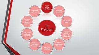 CI
Practices
Single
Source
Repository
Automate
the Build
Self-Testing
Build
Everyone
CommitsTo
the Mainline
Every Day
Build on an
Integration
Machine
Keep the
Build Fast
Test in a
Clone of the
Production
Easy to Get
the Latest
Executable
Everyone
can see
what's
happening
Automate
Deployment
 