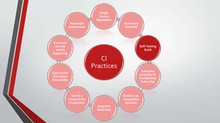 CI
Practices
Single
Source
Repository
Automate
the Build
Self-Testing
Build
Everyone
CommitsTo
the Mainline
Every Day
Build on an
Integration
Machine
Keep the
Build Fast
Test in a
Clone of the
Production
Easy to Get
the Latest
Executable
Everyone
can see
what's
happening
Automate
Deployment
 