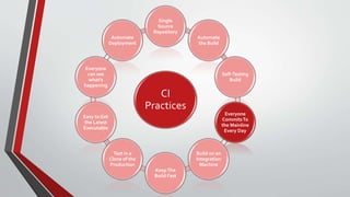 CI
Practices
Single
Source
Repository
Automate
the Build
Self-Testing
Build
Everyone
CommitsTo
the Mainline
Every Day
Build on an
Integration
Machine
KeepThe
Build Fast
Test in a
Clone of the
Production
Easy to Get
the Latest
Executable
Everyone
can see
what's
happening
Automate
Deployment
 