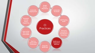 CI
Practices
Single
Source
Repository
Automate
the Build
Self-Testing
Build
Everyone
CommitsTo
the Mainline
Every Day
Build on an
Integration
Machine
Keep the
Build Fast
Test in a
Clone of the
Production
Easy to Get
the Latest
Executable
Everyone
can see
what's
happening
Automate
Deployment
 