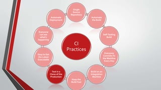 CI
Practices
Single
Source
Repository
Automate
the Build
Self-Testing
Build
Everyone
CommitsTo
the Mainline
Every Day
Build on an
Integration
Machine
Keep the
Build Fast
Test in a
Clone of the
Production
Easy to Get
the Latest
Executable
Everyone
can see
what's
happening
Automate
Deployment
 