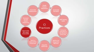 CI
Practices
Single
Source
Repository
Automate
the Build
Self-Testing
Build
Everyone
CommitsTo
the Mainline
Every Day
Build on an
Integration
Machine
Keep the
Build Fast
Test in a
Clone of the
Production
Easy to Get
the Latest
Executable
Everyone
can see
what's
happening
Automate
Deployment
 