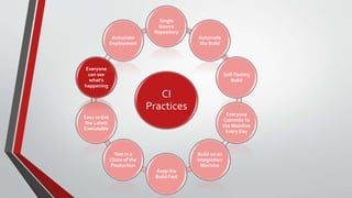CI
Practices
Single
Source
Repository
Automate
the Build
Self-Testing
Build
Everyone
CommitsTo
the Mainline
Every Day
Build on an
Integration
Machine
Keep the
Build Fast
Test in a
Clone of the
Production
Easy to Get
the Latest
Executable
Everyone
can see
what's
happening
Automate
Deployment
 