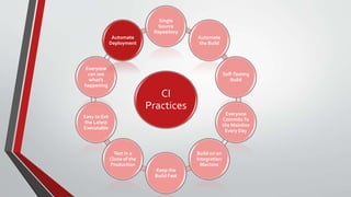 CI
Practices
Single
Source
Repository
Automate
the Build
Self-Testing
Build
Everyone
CommitsTo
the Mainline
Every Day
Build on an
Integration
Machine
Keep the
Build Fast
Test in a
Clone of the
Production
Easy to Get
the Latest
Executable
Everyone
can see
what's
happening
Automate
Deployment
 