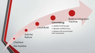 Checkout
the mainline
Add the
feature
Local Build
Committing:
1- Update working copy
2- Resolve conflicts if any
3- Repeat until synchronized
with mainstream
Build on Integration
machine.
 