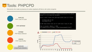 24 Tools: PHPCPD 
Strumento che rivela la presenza di codice duplicato all’interno del codice sorgente 
PHPLOC 
PHP Lines ...