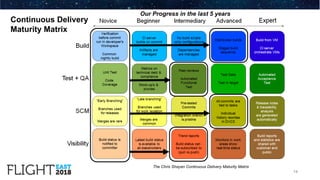 14
The Chris Shayan Continuous Delivery Maturity Matrix
Our Progress in the last 5 years
Continuous Delivery
Maturity Matrix
 