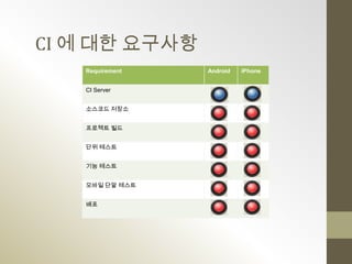 CI 에 대한 요구사항
   Requirement   Android   iPhone


   CI Server


   소스코드 저장소


   프로젝트 빌드


   단위 테스트


   기능 테스트


   모바일 단말 테스트


   배포
 
