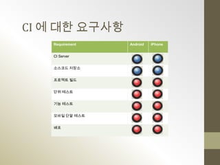 CI 에 대한 요구사항
   Requirement   Android   iPhone


   CI Server


   소스코드 저장소


   프로젝트 빌드


   단위 테스트


   기능 테스트


   모바일 단말 테스트


   배포
 
