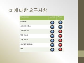CI 에 대한 요구사항
   Requirement   Android   iPhone


   CI Server


   소스코드 저장소


   프로젝트 빌드


   단위 테스트


   기능 테스트


   모바일 단말 테스트


   배포
 
