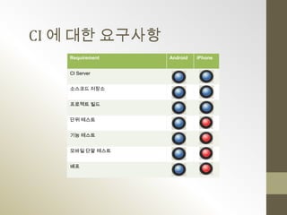 CI 에 대한 요구사항
   Requirement   Android   iPhone


   CI Server


   소스코드 저장소


   프로젝트 빌드


   단위 테스트


   기능 테스트


   모바일 단말 테스트


   배포
 