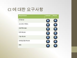 CI 에 대한 요구사항
   Requirement   Android   iPhone


   CI Server


   소스코드 저장소


   프로젝트 빌드


   단위 테스트


   기능 테스트


   모바일 단말 테스트


   배포
 