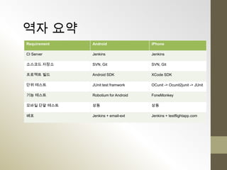 역자 요약
Requirement   Android                iPhone

CI Server     Jenkins                Jenkins

소스코드 저장소      SVN, Git               SVN, Git

프로젝트 빌드       Android SDK            XCode SDK

단위 테스트        JUnit test framwork    OCunit -> Ocunit2junit -> JUnit

기능 테스트        Robotium for Android   FoneMonkey

모바일 단말 테스트    상동                     상동

배포            Jenkins + email-ext    Jenkins + testflightapp.com
 