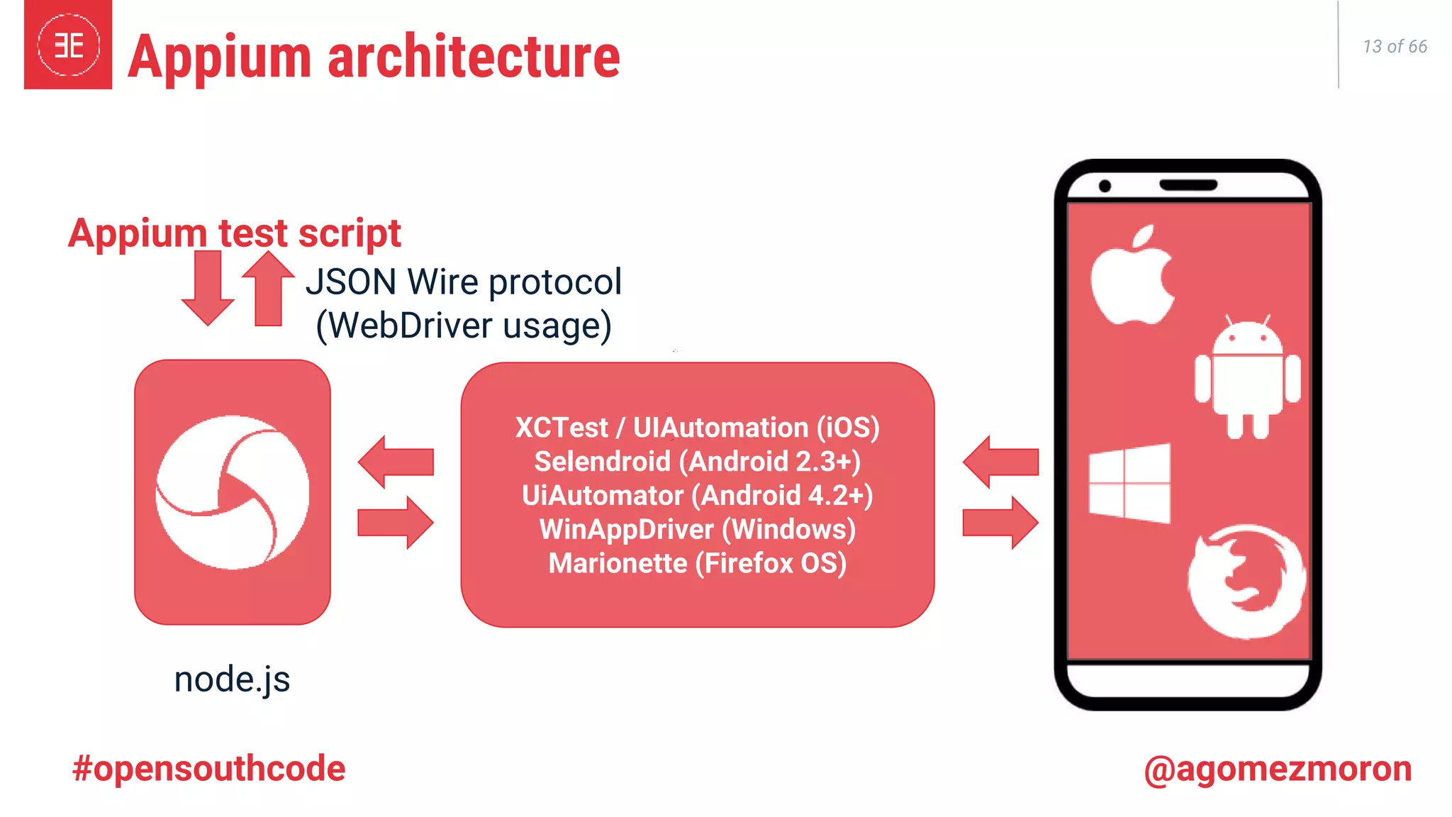 13 of 66 Appium architecture Appium test script JSON Wire protocol (WebDriver usage) node.js XCTest / UIAutomation (iOS) Selendroid (Android 2.3+) UiAutomator (Android 4.2+) WinAppDriver (Windows) Marionette (Firefox OS) #opensouthcode @agomezmoron 