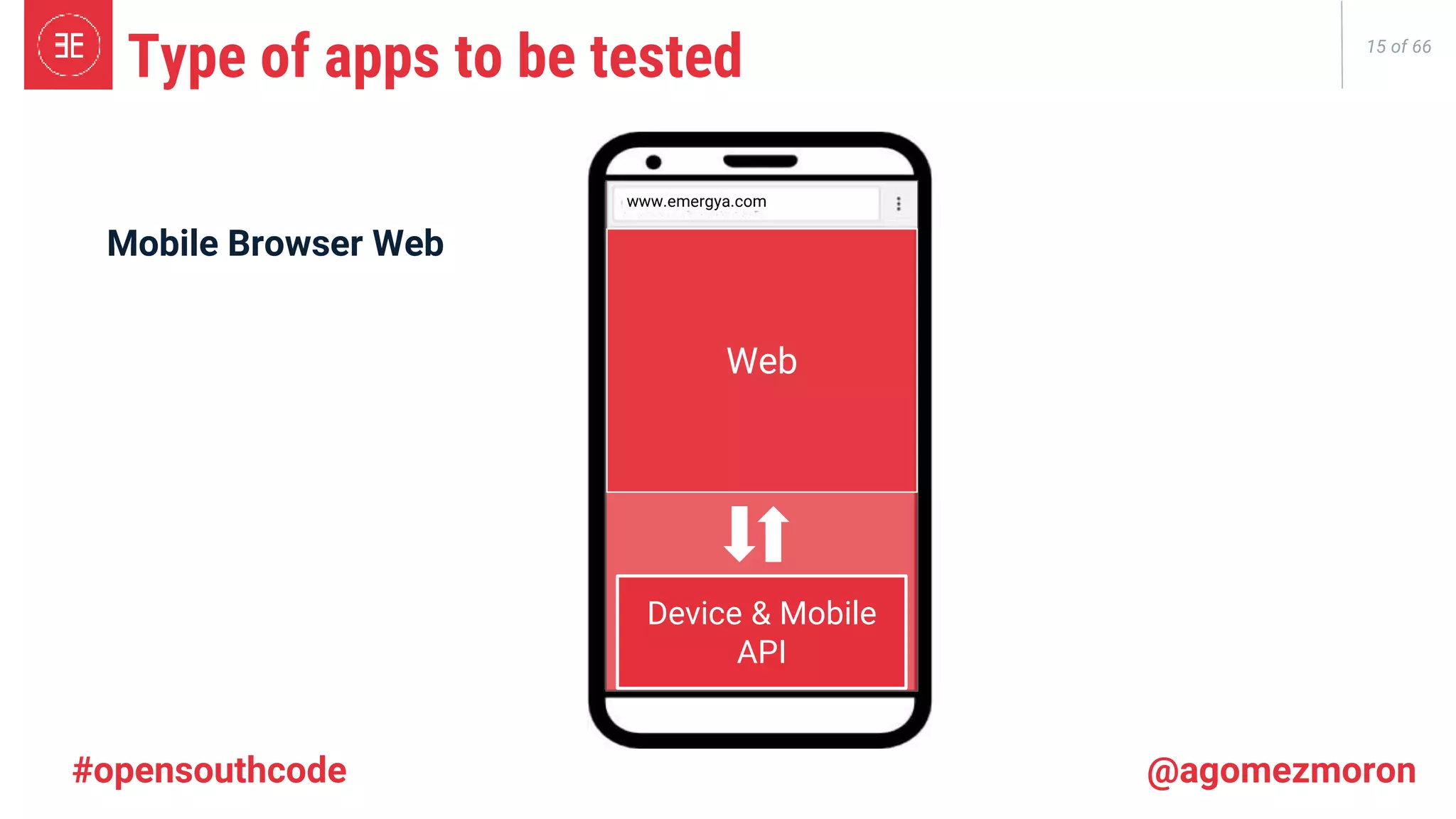 15 of 66 #opensouthcode @agomezmoron Type of apps to be tested Device & Mobile API Web Mobile Browser Web www.emergya.com 